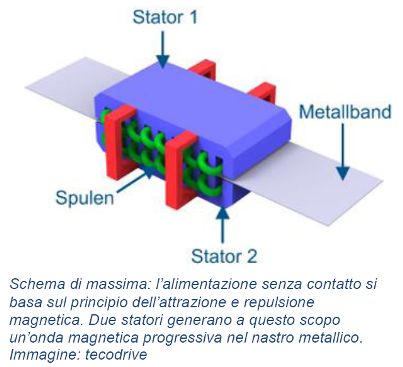 Kollmorgen CA TecoDrive Servoconvertitori S700 IT Schema
